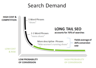 Attract-website-traffic-with-Long-Tail-Keywords