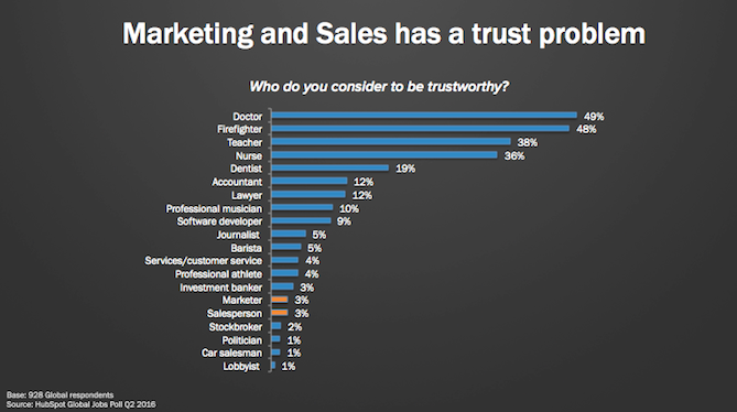 sales-trust-problem